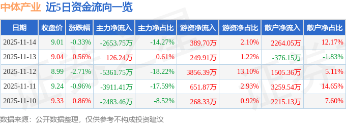 股票行情快报：中体产业（600158）11月14日主力资金净卖出2653.75万元