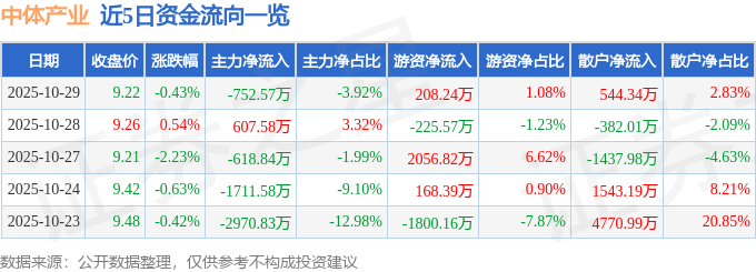 股票行情快报：中体产业（600158）10月29日主力资金净卖出752.57万元