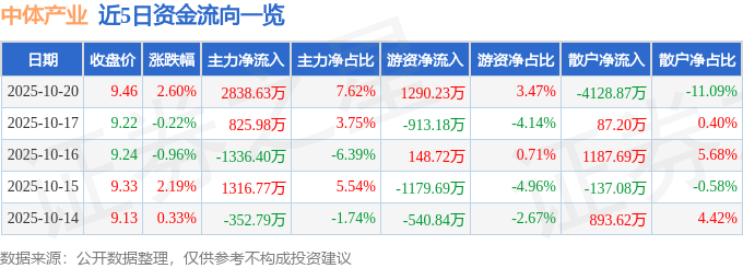 股票行情快报：中体产业（600158）10月20日主力资金净买入2838.63万元