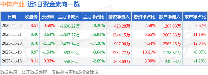股票行情快报：中体产业（600158）11月24日主力资金净卖出1696.22万元