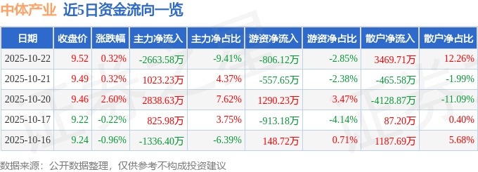 股票行情快报：中体产业（600158）10月22日主力资金净卖出2663.58万元