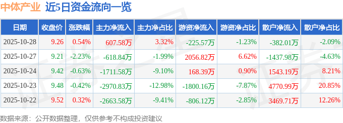 股票行情快报：中体产业（600158）10月28日主力资金净买入607.58万元