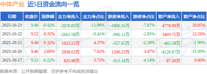股票行情快报：中体产业（600158）10月23日主力资金净卖出2970.83万元