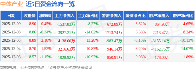 股票行情快报：中体产业（600158）12月9日主力资金净卖出1537.83万元