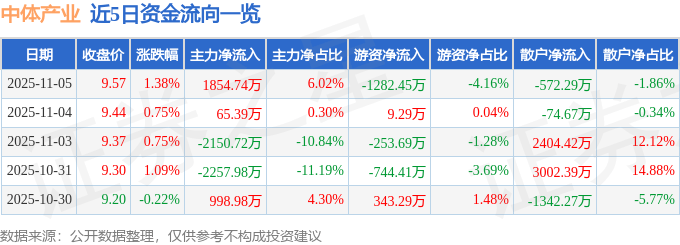 股票行情快报：中体产业（600158）11月5日主力资金净买入1854.74万元