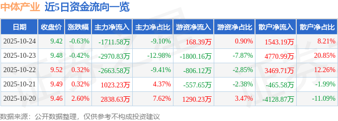 股票行情快报：中体产业（600158）10月24日主力资金净卖出1711.58万元