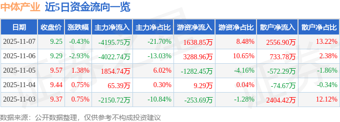 股票行情快报：中体产业（600158）11月7日主力资金净卖出4195.75万元