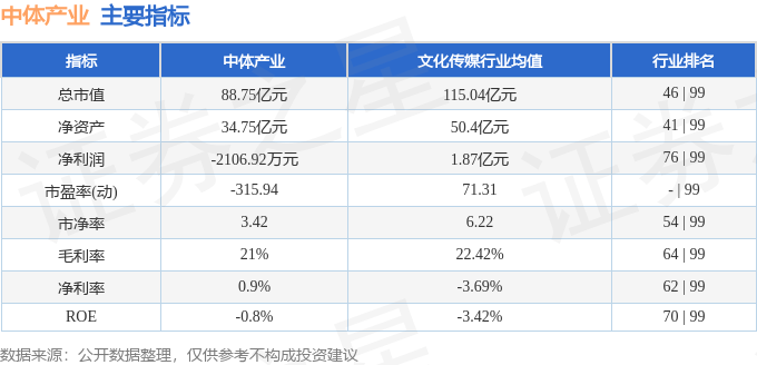 股票行情快报：中体产业（600158）11月7日主力资金净卖出4195.75万元