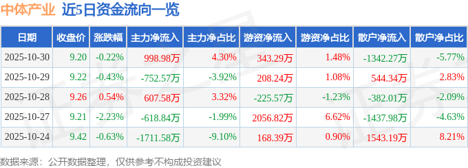 股票行情快报：中体产业（600158）10月30日主力资金净买入998.98万元