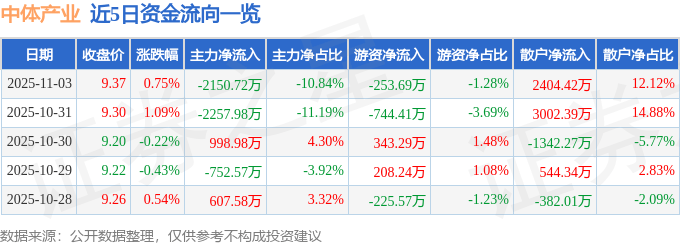 股票行情快报：中体产业（600158）11月3日主力资金净卖出2150.72万元
