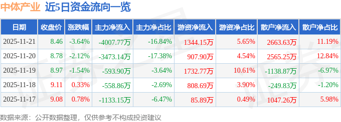 股票行情快报：中体产业（600158）11月21日主力资金净卖出4007.77万元
