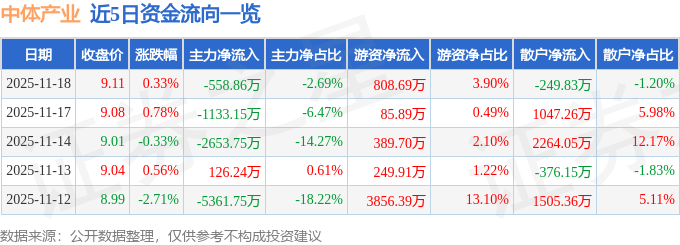 股票行情快报：中体产业（600158）11月18日主力资金净卖出558.86万元
