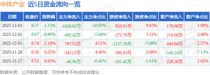 股票行情快报：中体产业（600158）12月3日主力资金净卖出1028.92万元