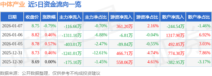 股票行情快报：中体产业（600158）1月7日主力资金净卖出116.66万元