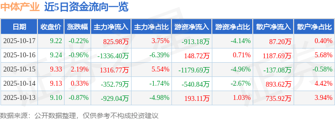 股票行情快报：中体产业（600158）10月17日主力资金净买入825.98万元