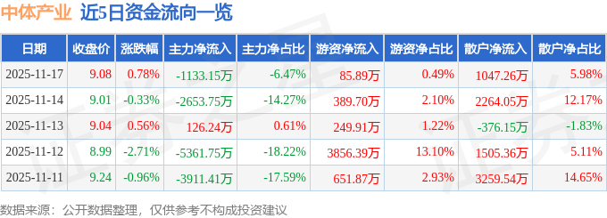 股票行情快报：中体产业（600158）11月17日主力资金净卖出1133.15万元
