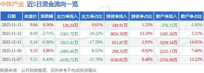 股票行情快报：中体产业（600158）11月13日主力资金净买入126.24万元