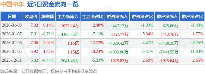 股票行情快报：中国中车（601766）1月8日主力资金净买入1072.24万元