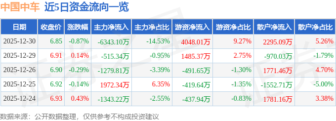 股票行情快报：中国中车（601766）12月30日主力资金净卖出6343.10万元