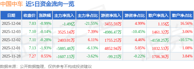 股票行情快报：中国中车（601766）12月4日主力资金净卖出1.49亿元