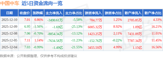 股票行情快报：中国中车（601766）12月10日主力资金净卖出3490.61万元