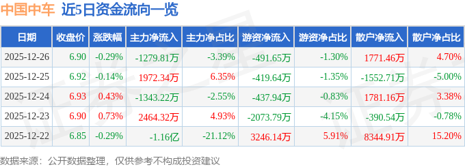 股票行情快报：中国中车（601766）12月26日主力资金净卖出1279.81万元