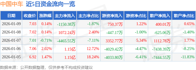 股票行情快报：中国中车（601766）1月9日主力资金净卖出1150.38万元