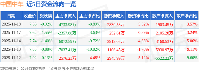 股票行情快报：中国中车（601766）11月18日主力资金净卖出4733.98万元