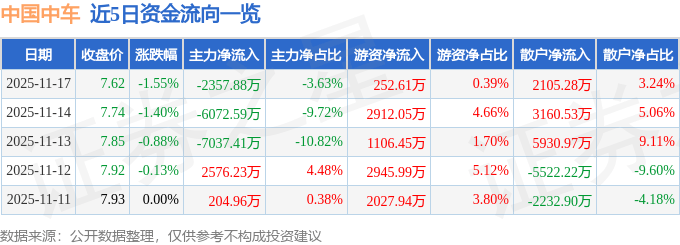 股票行情快报：中国中车（601766）11月17日主力资金净卖出2357.88万元