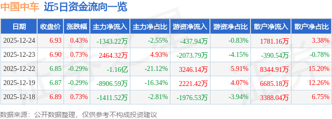 股票行情快报：中国中车（601766）12月24日主力资金净卖出1343.22万元