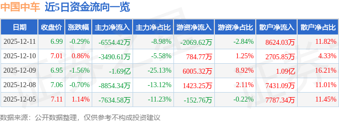 股票行情快报：中国中车（601766）12月11日主力资金净卖出6554.42万元