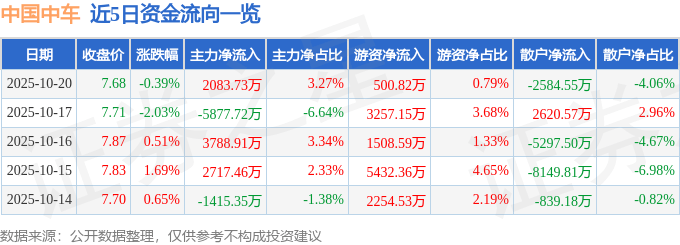 股票行情快报：中国中车（601766）10月20日主力资金净买入2083.73万元
