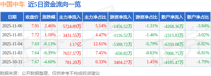 股票行情快报：中国中车（601766）11月6日主力资金净买入5724.89万元