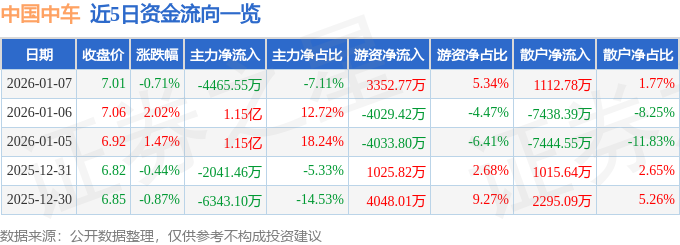 股票行情快报：中国中车（601766）1月7日主力资金净卖出4465.55万元