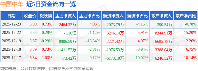 股票行情快报：中国中车（601766）12月23日主力资金净买入2464.32万元