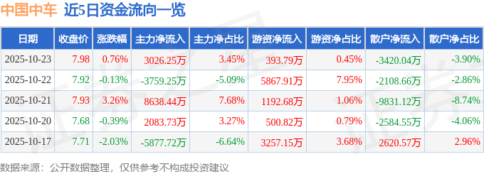 股票行情快报：中国中车（601766）10月23日主力资金净买入3026.25万元