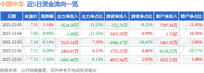 股票行情快报：中国中车（601766）12月5日主力资金净卖出7634.58万元