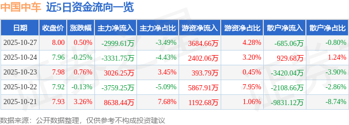 股票行情快报：中国中车（601766）10月27日主力资金净卖出2999.61万元