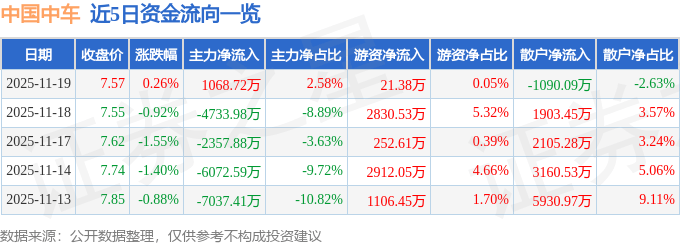 股票行情快报：中国中车（601766）11月19日主力资金净买入1068.72万元
