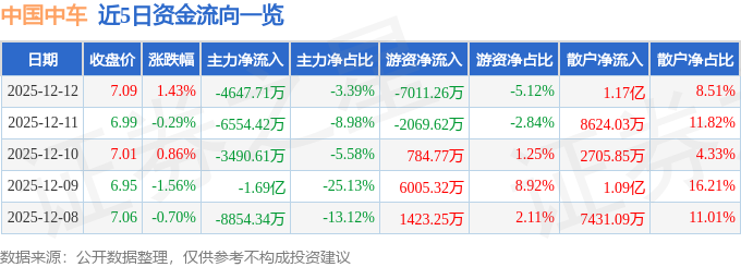 股票行情快报：中国中车（601766）12月12日主力资金净卖出4647.71万元
