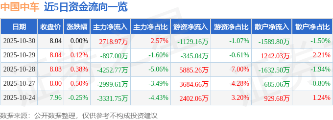 股票行情快报：中国中车（601766）10月30日主力资金净买入2718.97万元
