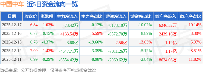 股票行情快报：中国中车（601766）12月17日主力资金净卖出73.42万元