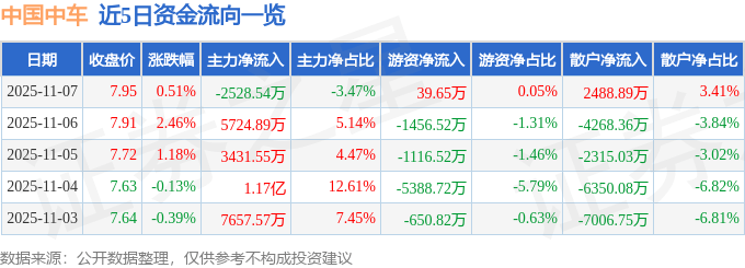 股票行情快报：中国中车（601766）11月7日主力资金净卖出2528.54万元