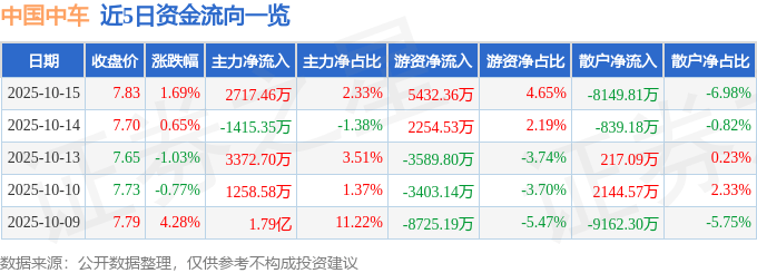 股票行情快报：中国中车（601766）10月15日主力资金净买入2717.46万元