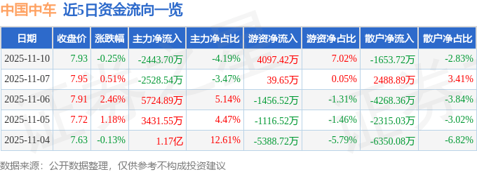 股票行情快报：中国中车（601766）11月10日主力资金净卖出2443.70万元