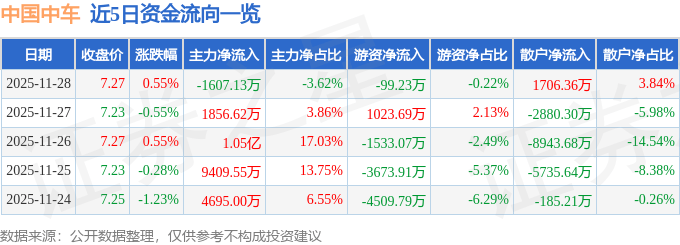 股票行情快报：中国中车（601766）11月28日主力资金净卖出1607.13万元