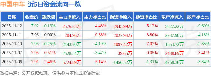 股票行情快报：中国中车（601766）11月12日主力资金净买入2576.23万元