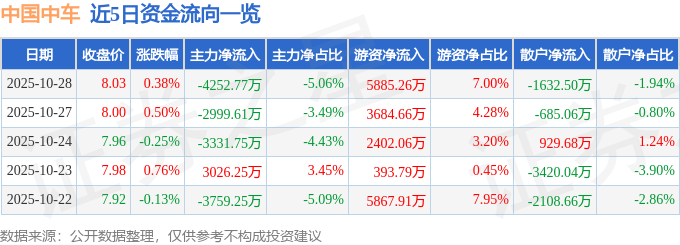股票行情快报：中国中车（601766）10月28日主力资金净卖出4252.77万元