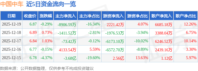 股票行情快报：中国中车（601766）12月19日主力资金净卖出8906.59万元