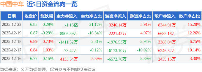 股票行情快报：中国中车（601766）12月22日主力资金净卖出1.16亿元